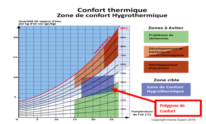 diagramme de l'air humide